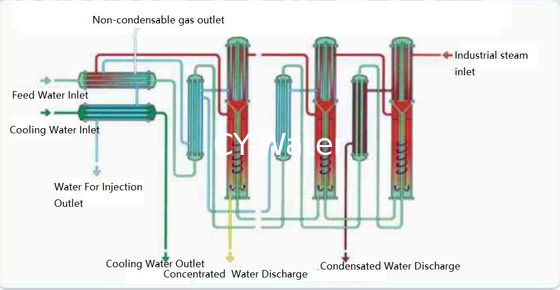 Multicolumn distillation plant/Multiple Effect Distillers/Multiple Effect Distillers/partial vaporization
